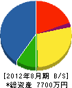 千葉管工事 貸借対照表 2012年8月期
