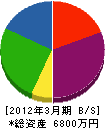 松井組 貸借対照表 2012年3月期