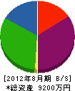 村瀬畳製作所 貸借対照表 2012年8月期
