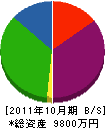 西野組 貸借対照表 2011年10月期