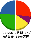 斉藤電設工業 貸借対照表 2012年10月期