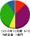 今井造園 貸借対照表 2010年12月期
