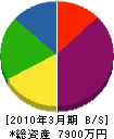 鎌田建築板金 貸借対照表 2010年3月期