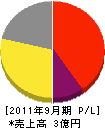 内藤石材店 損益計算書 2011年9月期