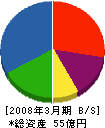 富士スチール 貸借対照表 2008年3月期