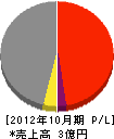 吉田組 損益計算書 2012年10月期