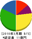 日本海環境サービス 貸借対照表 2010年3月期