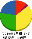 富山地鉄建設 貸借対照表 2010年9月期