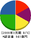 昭和電線ケーブルシステム 貸借対照表 2008年3月期