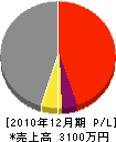 鎌田造園土木 損益計算書 2010年12月期