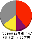 吉田住工 損益計算書 2010年12月期