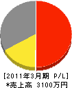 嶋田工務所 損益計算書 2011年3月期