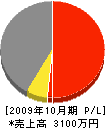 古沢建設 損益計算書 2009年10月期