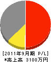 三誠電気工事 損益計算書 2011年9月期