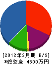 鈴木工務店 貸借対照表 2012年3月期