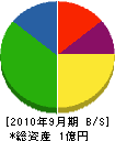 富士防災 貸借対照表 2010年9月期
