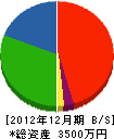 武井工業所 貸借対照表 2012年12月期
