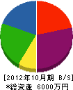 田村土建 貸借対照表 2012年10月期