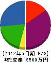 小松重機土木 貸借対照表 2012年5月期