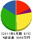 三浦ポンプセンター 貸借対照表 2011年6月期