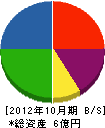 駒沢建工 貸借対照表 2012年10月期