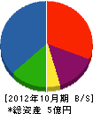 小林組 貸借対照表 2012年10月期