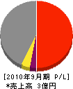 中井工務店 損益計算書 2010年9月期