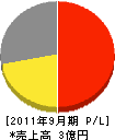 松電産業 損益計算書 2011年9月期