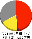 小野電気商会 損益計算書 2011年4月期