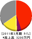 成田建設 損益計算書 2011年3月期