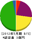 増田工務店 貸借対照表 2012年5月期