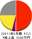 小山田塗装 損益計算書 2011年6月期