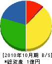 増田設備工業 貸借対照表 2010年10月期