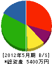 吉田表具内装店 貸借対照表 2012年5月期