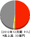 嶋田工業 損益計算書 2012年12月期