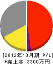 山田組 損益計算書 2012年10月期