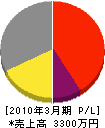 丸栄小笠原園芸 損益計算書 2010年3月期