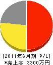 福井修景 損益計算書 2011年6月期