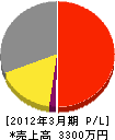 益田水道建設 損益計算書 2012年3月期