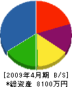 栗山設備工業 貸借対照表 2009年4月期