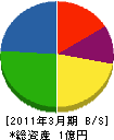 江田土木工務所 貸借対照表 2011年3月期