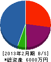 森田工務店 貸借対照表 2013年2月期