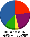 小林成和建設 貸借対照表 2008年5月期