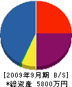 中島冷熱 貸借対照表 2009年9月期