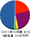 三協土建 貸借対照表 2011年12月期