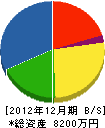 松栄建設 貸借対照表 2012年12月期