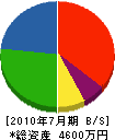 吉田水道 貸借対照表 2010年7月期
