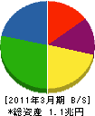 日本通運 貸借対照表 2011年3月期