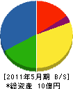 野澤實業 貸借対照表 2011年5月期