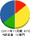 松村工業 貸借対照表 2011年11月期